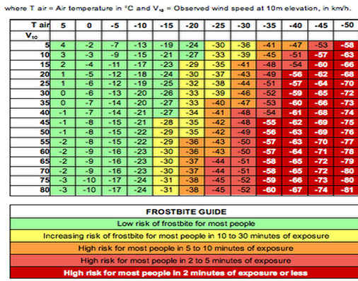 Frostbite and Windchill Chart