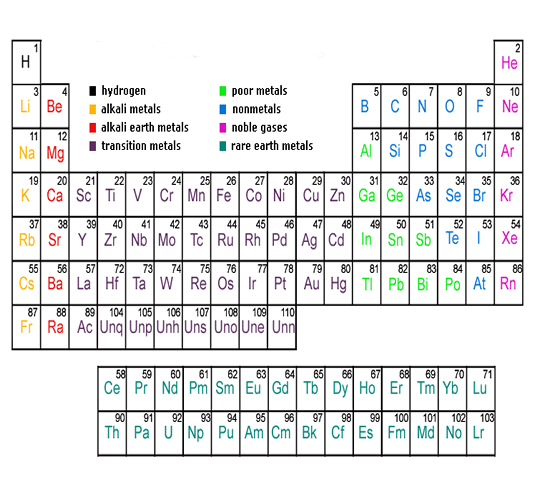 Periodic Element Chart
