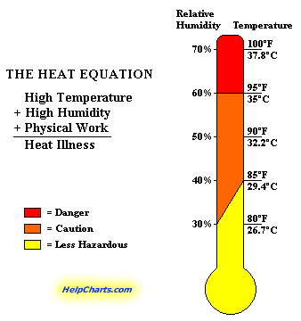 Heat Danger Chart