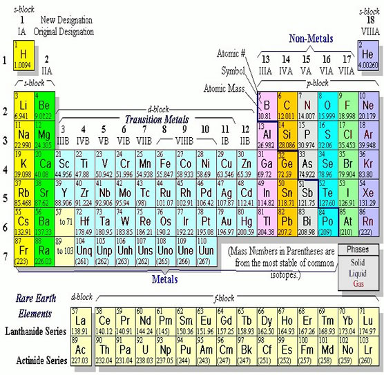 in chemistry periodic table with names